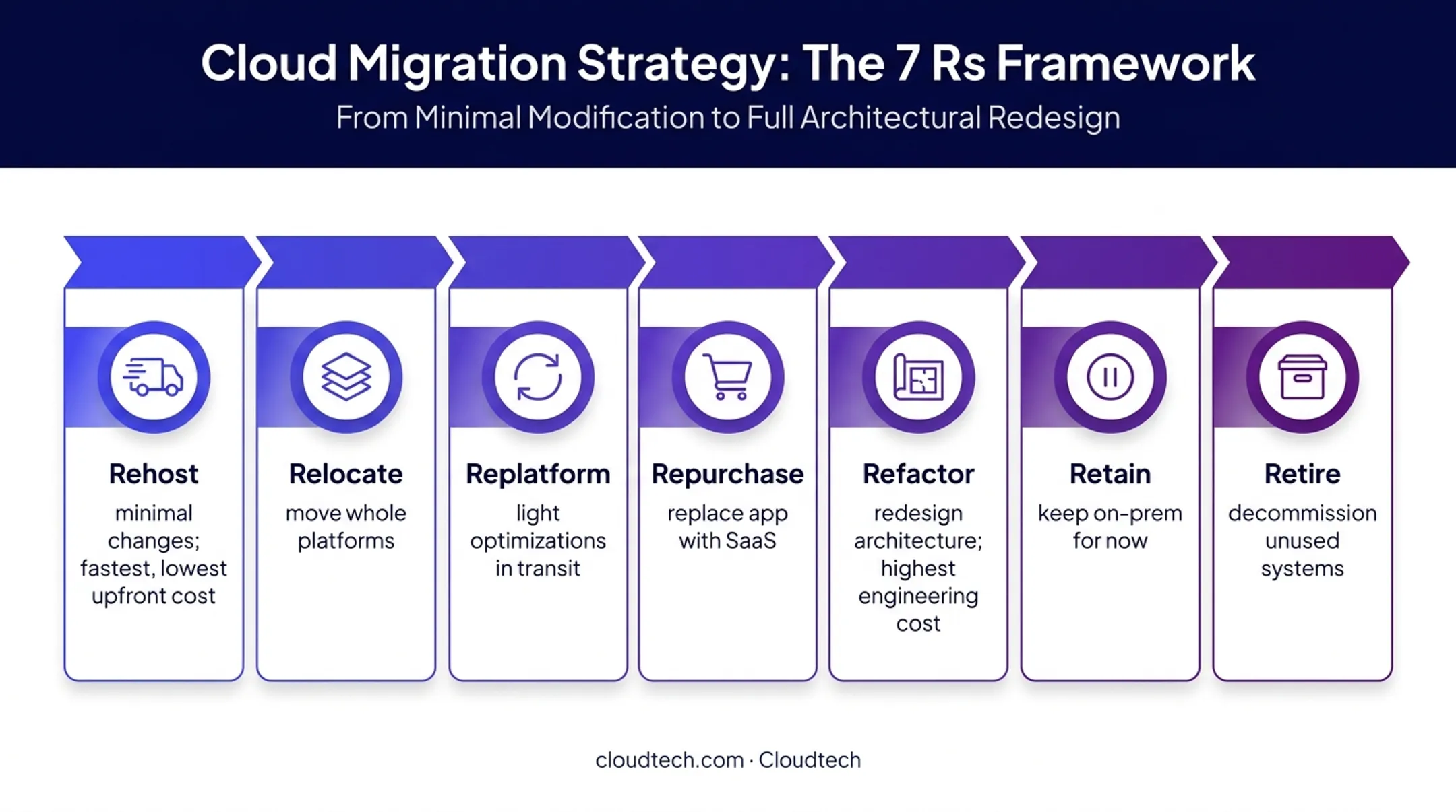 Seven R cloud migration strategies with cost and change profiles