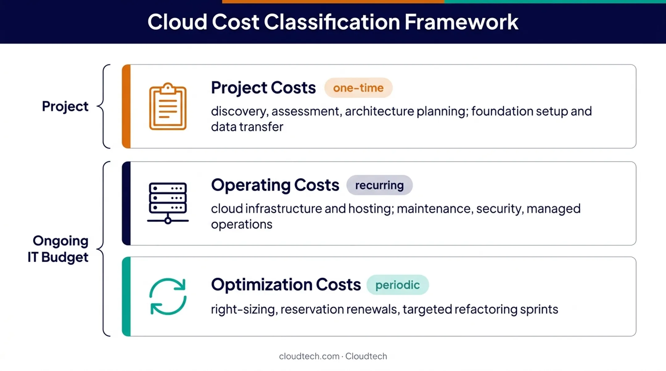 Cloud migration costs divided into one-time recurring and periodic expenses