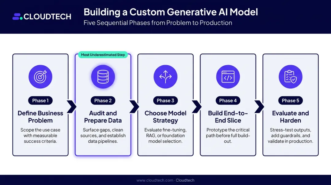 Five-phase custom generative AI build and deployment process flow diagram