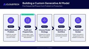 Five-phase custom generative AI build and deployment process flow diagram