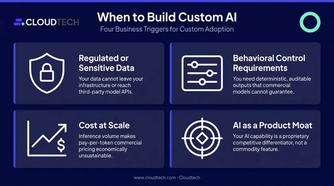 Four business triggers indicating need for custom generative AI model