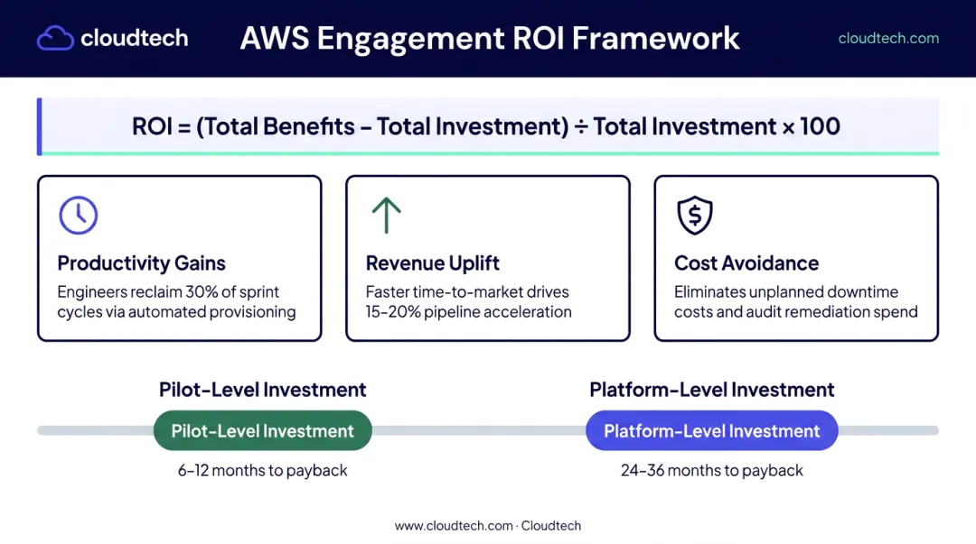 Custom generative AI ROI framework showing benefit buckets and payback timelines