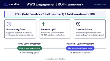 Custom generative AI ROI framework showing benefit buckets and payback timelines
