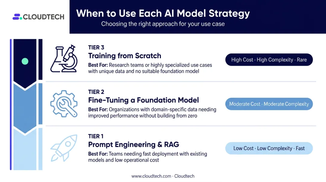 Three-tier custom AI model strategy comparison from RAG to training from scratch