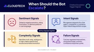Four AI chatbot escalation trigger types signal categories infographic