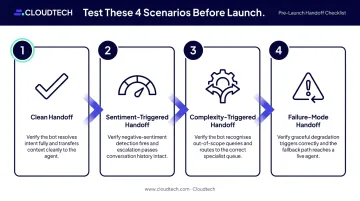 Four pre-launch chatbot handoff test scenarios sequential process flow
