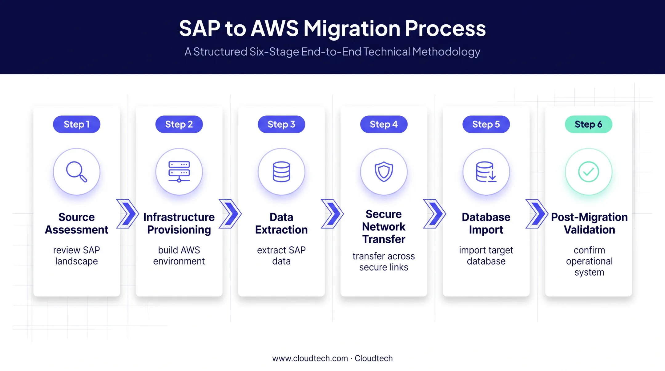 Six-stage SAP workload migration process from assessment to validation