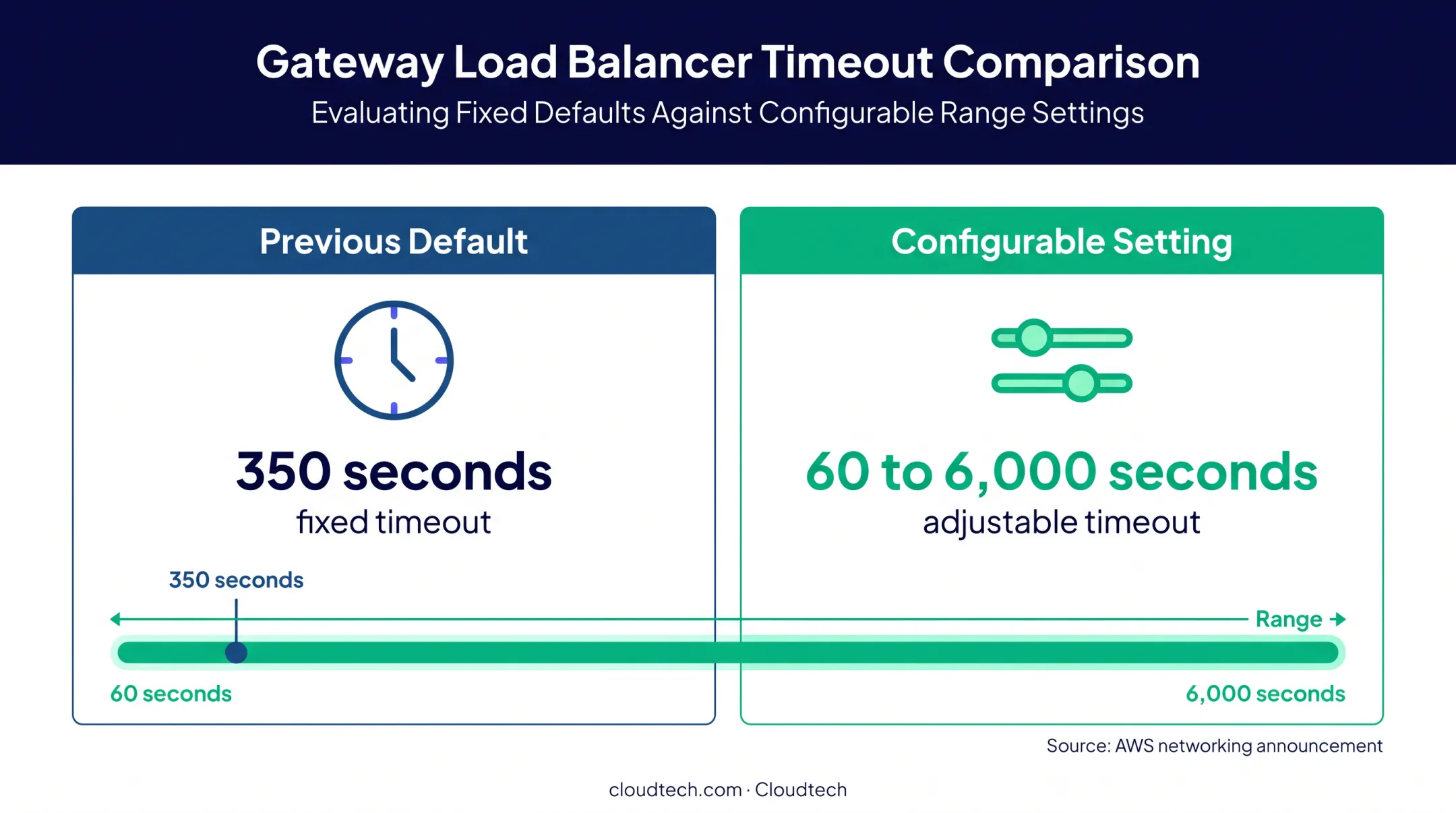 Gateway Load Balancer TCP idle timeout comparison for SAP traffic