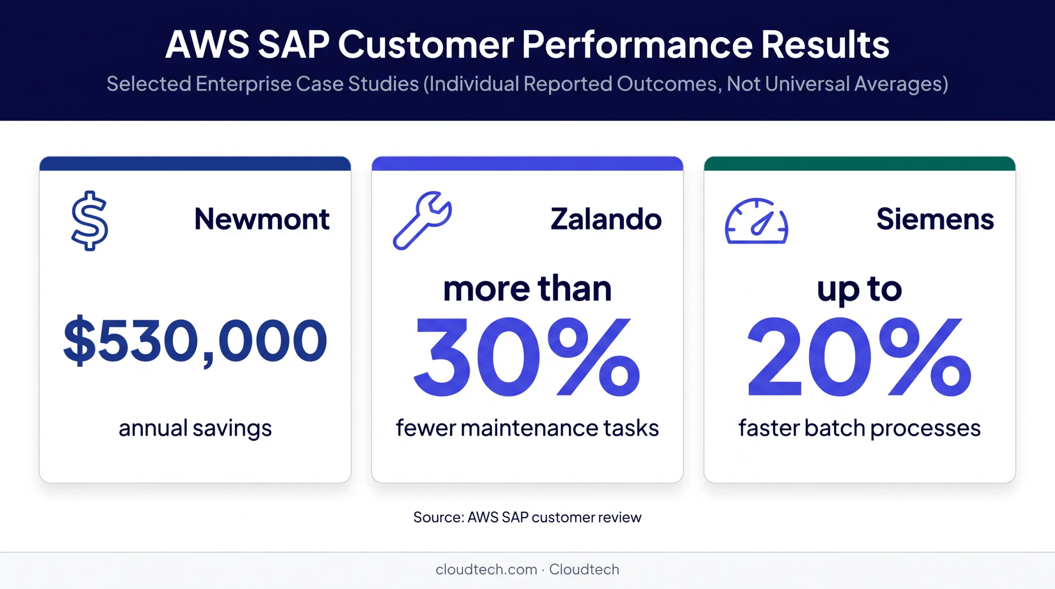 SAP migration customer outcomes showing savings maintenance and batch performance
