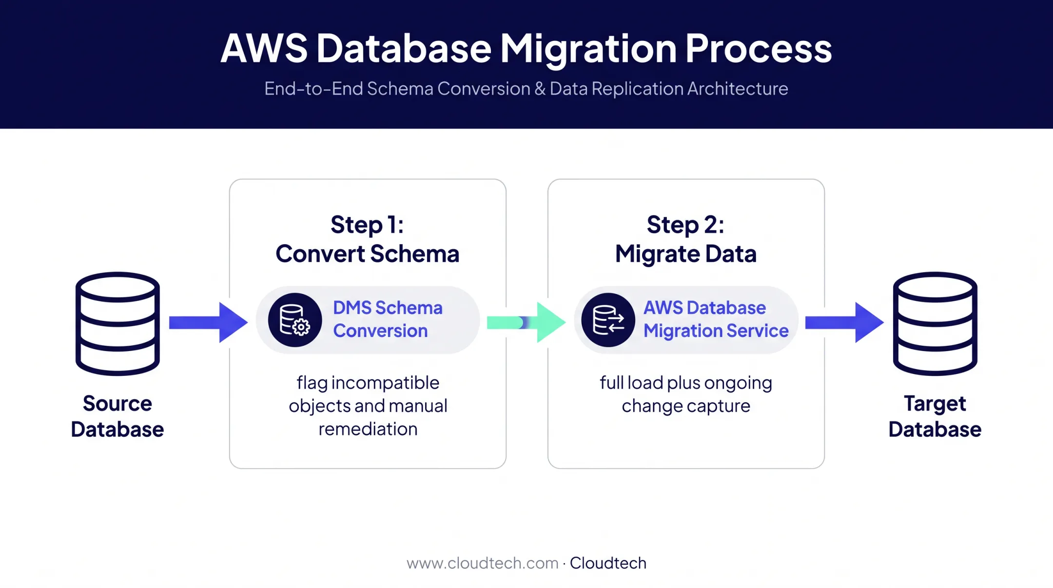 Two-step AWS database migration process from schema conversion to data movement