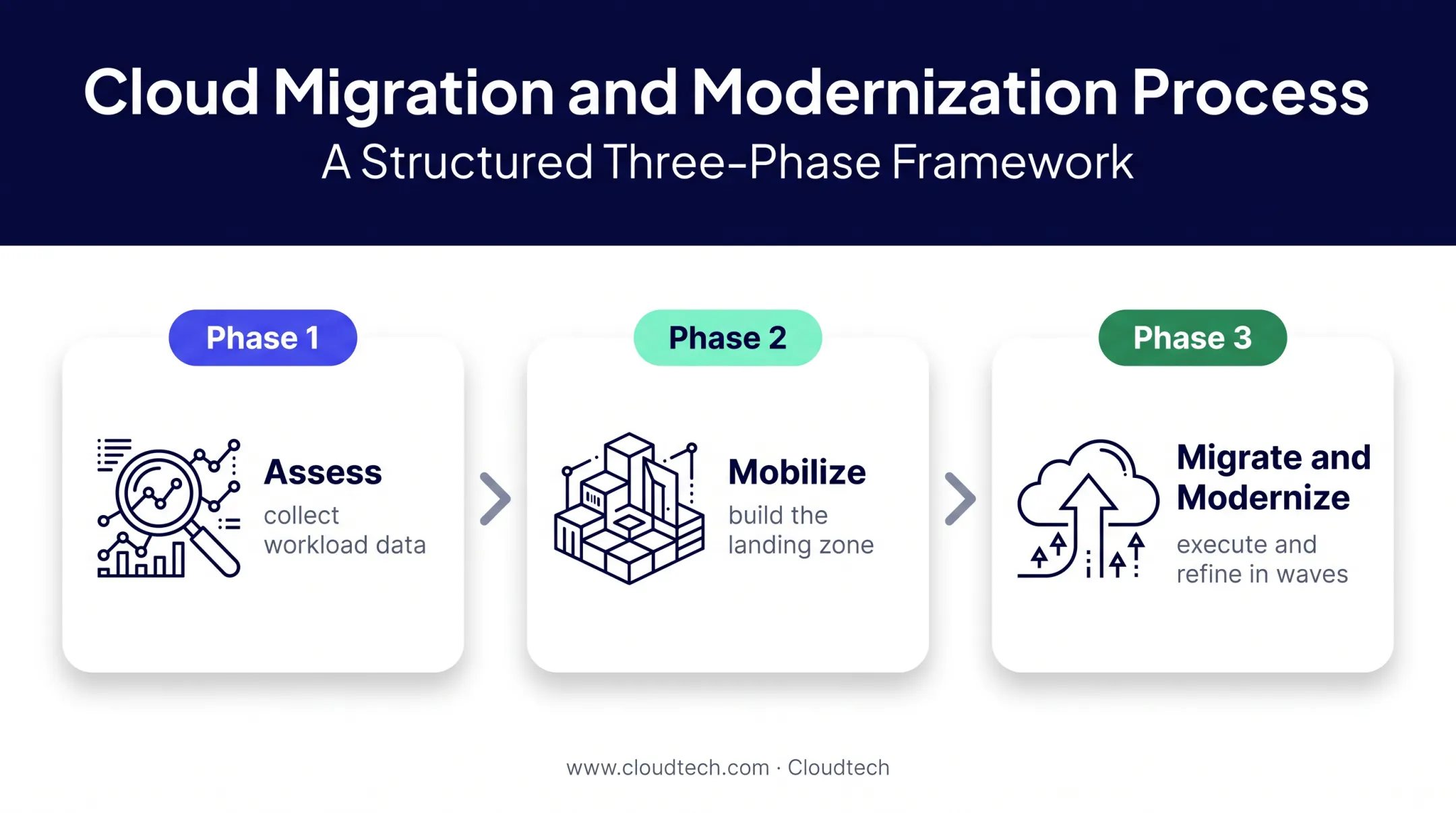 Three-phase AWS migration lifecycle from assessment to modernization