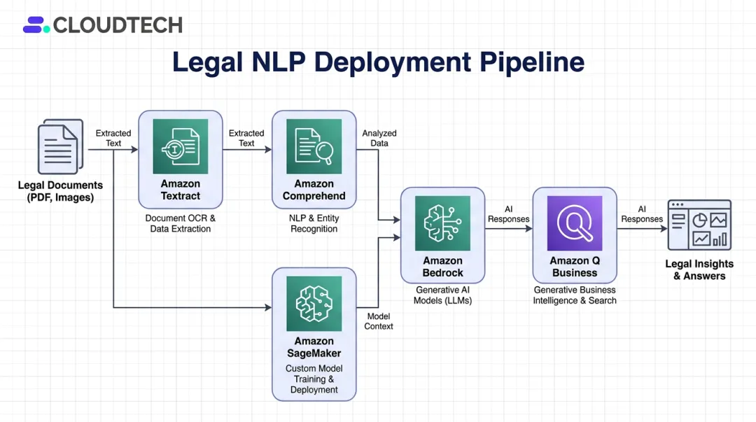 AWS cloud services stack for legal NLP document processing pipeline overview