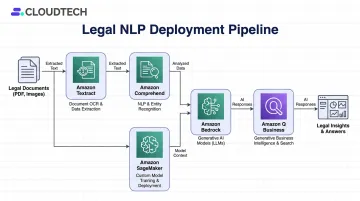 AWS cloud services stack for legal NLP document processing pipeline overview