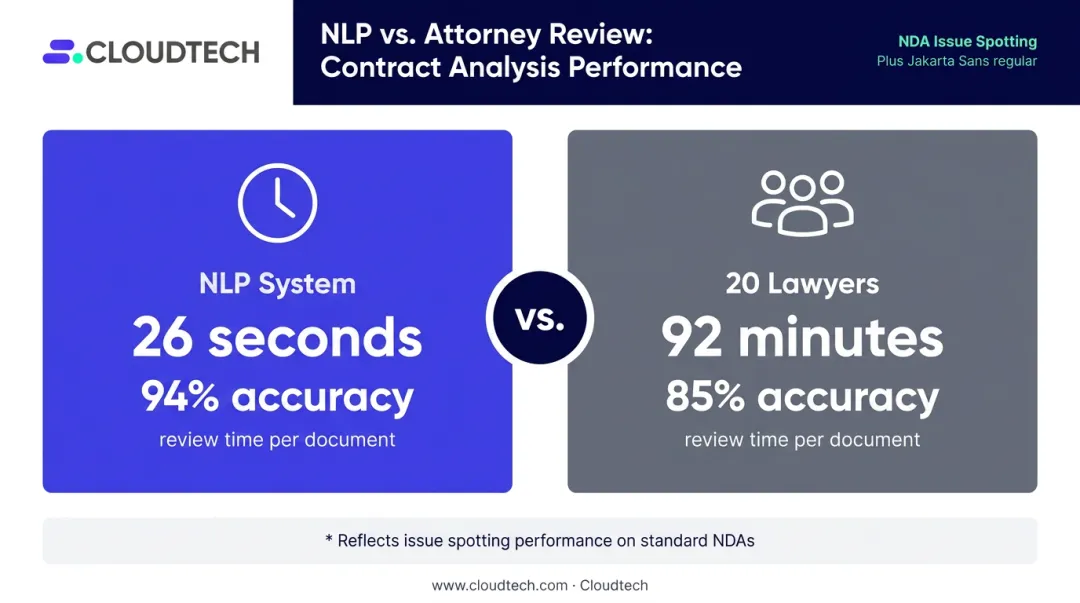 NLP versus human lawyers contract review speed and accuracy comparison infographic