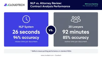 NLP versus human lawyers contract review speed and accuracy comparison infographic