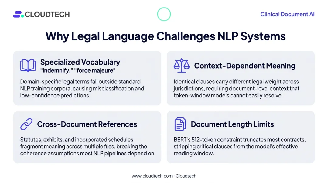 Four key challenges making legal language difficult for NLP models infographic