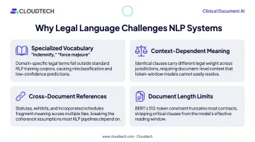 Four key challenges making legal language difficult for NLP models infographic