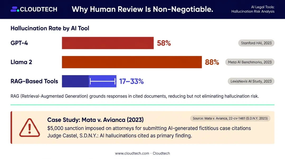 LLM hallucination rates in legal AI tools comparison with real case consequences