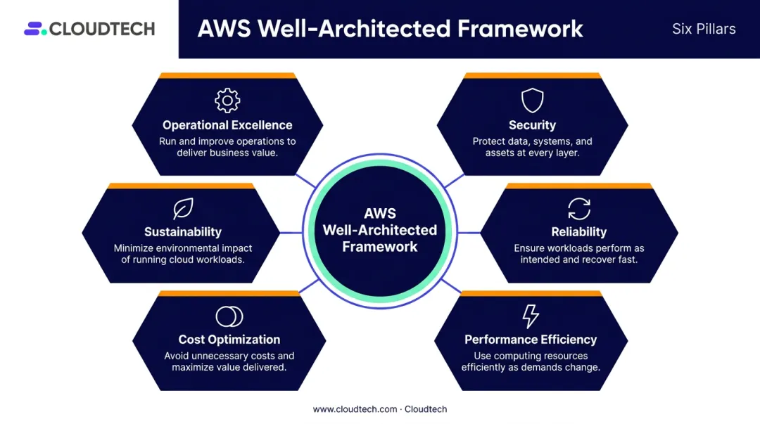 AWS Well-Architected Framework six pillars overview diagram for SMBs