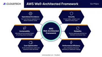 AWS Well-Architected Framework six pillars overview diagram for SMBs