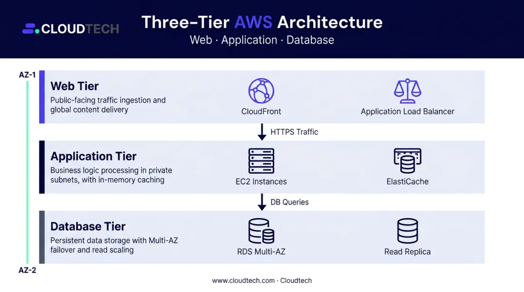 Three-tier AWS architecture web application logic and database layer diagram