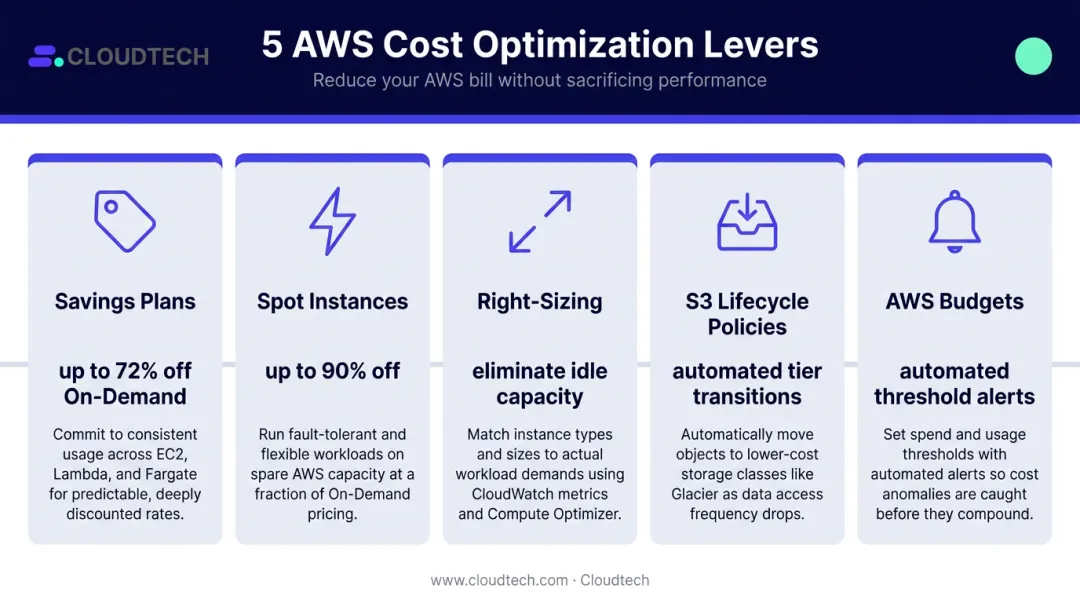 Five AWS cost optimization strategies with estimated savings percentages comparison chart