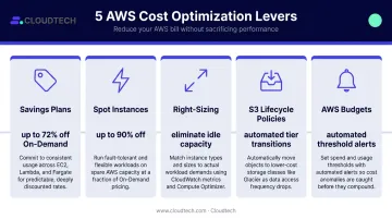 Five AWS cost optimization strategies with estimated savings percentages comparison chart