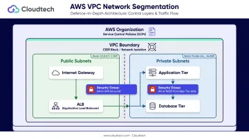 AWS VPC network segmentation layers showing public private subnet security controls