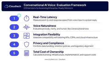 Five-dimension voice AI evaluation framework criteria comparison scoring infographic