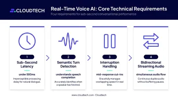 Four technical requirements of real-time voice AI bidirectional streaming diagram