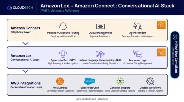 Amazon Lex and Amazon Connect voice AI architecture stack with compliance and integration layers