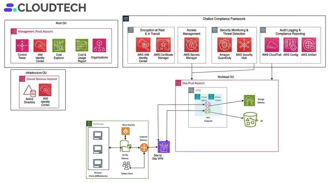 AWS cloud infrastructure compliance setup showing encryption access controls and audit logging