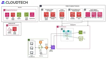 AWS cloud infrastructure compliance setup showing encryption access controls and audit logging