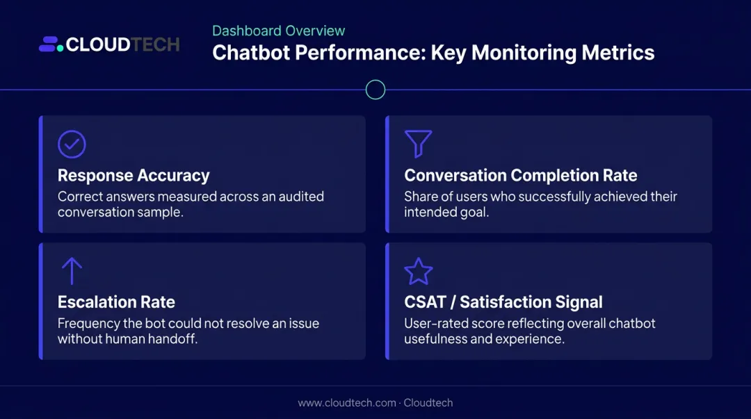 Four chatbot performance monitoring metrics dashboard tracking post-launch optimization