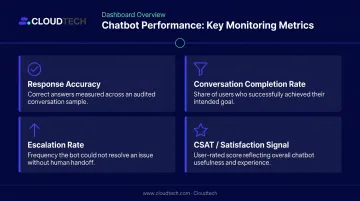 Four chatbot performance monitoring metrics dashboard tracking post-launch optimization