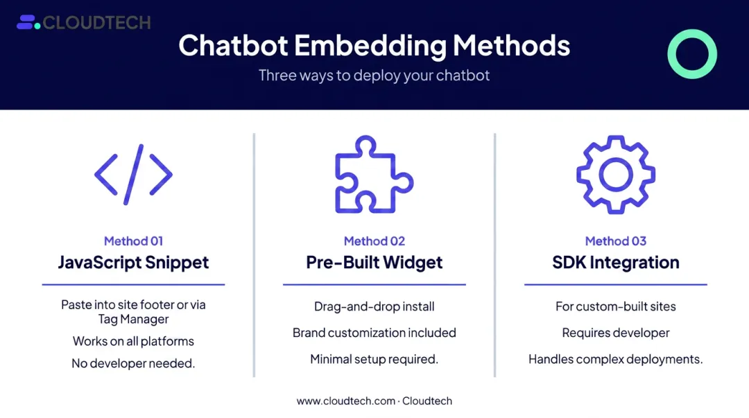 Three website chatbot embedding methods JavaScript snippet widget and SDK