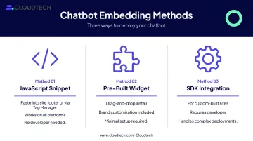 Three website chatbot embedding methods JavaScript snippet widget and SDK