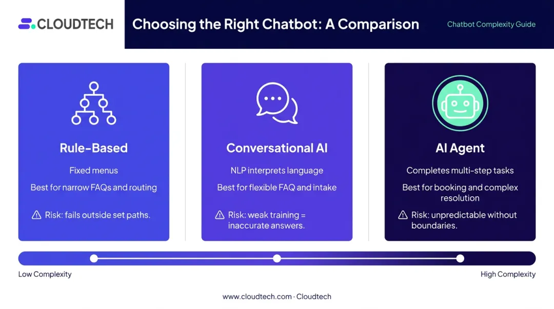 Three chatbot types comparison rule-based conversational AI and AI agent