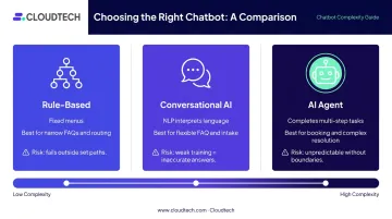 Three chatbot types comparison rule-based conversational AI and AI agent