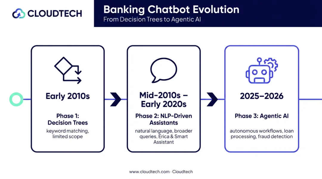 Three-phase banking chatbot evolution timeline from decision trees to agentic AI