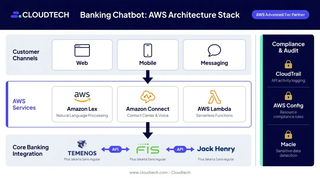 AWS banking chatbot infrastructure stack with compliance tools and core system integrations