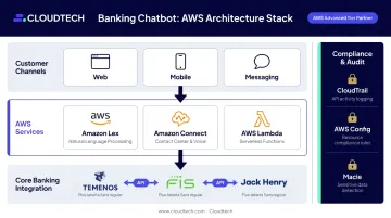 AWS banking chatbot infrastructure stack with compliance tools and core system integrations