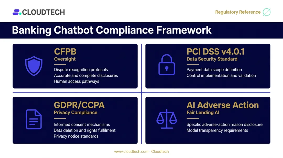 Banking chatbot regulatory compliance framework covering CFPB PCI DSS GDPR and AI requirements
