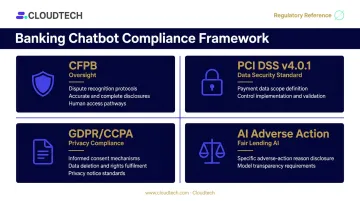 Banking chatbot regulatory compliance framework covering CFPB PCI DSS GDPR and AI requirements
