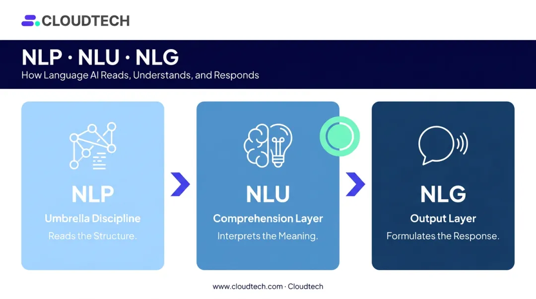 NLP NLU and NLG three-layer pipeline comparison roles and functions infographic