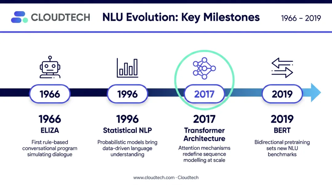 NLU evolution timeline from 1966 ELIZA to 2019 BERT transformer models