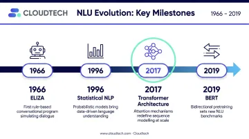 NLU evolution timeline from 1966 ELIZA to 2019 BERT transformer models