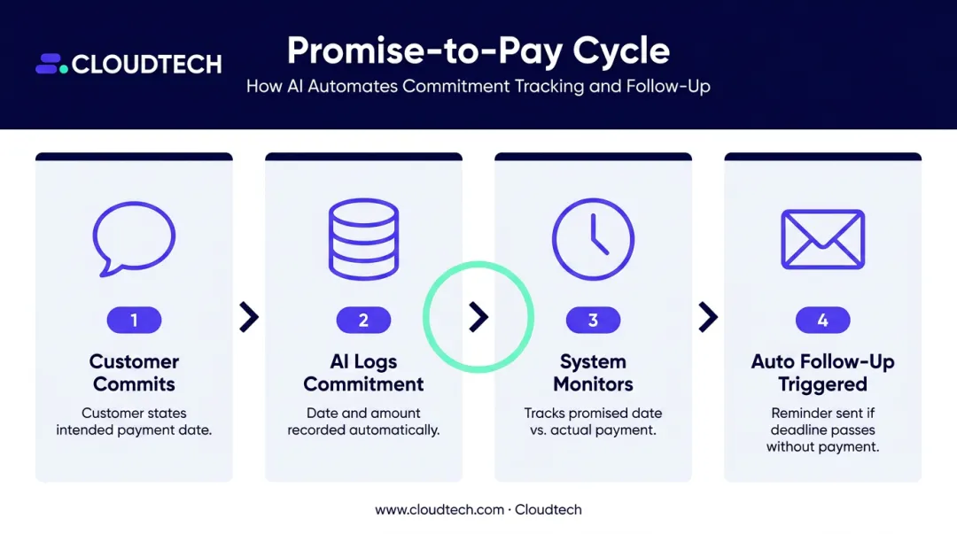 Promise-to-pay capture and automated follow-through workflow cycle diagram