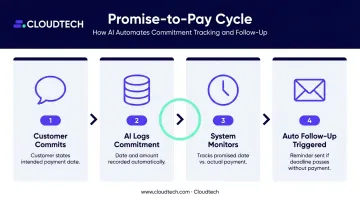 Promise-to-pay capture and automated follow-through workflow cycle diagram