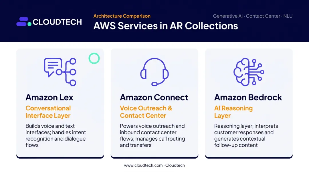 AWS services Amazon Lex Connect Bedrock roles in AR collections comparison